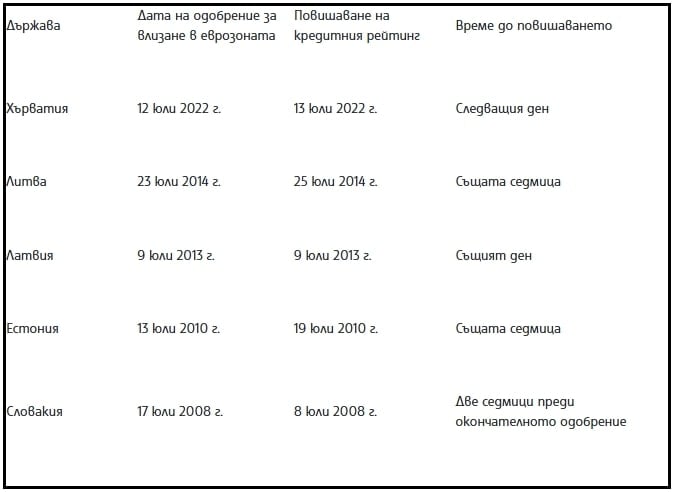 Кредитен рейтинг 2 според Фискален съвет