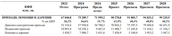 Данъчни постъпления от Средносрочната бюджетна прогноза на МФ