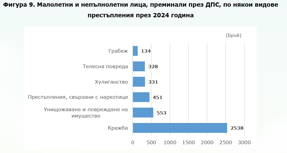Детски престъпления според НСИ