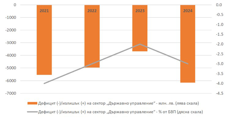 Бюджетен дефицит през 2024 г. / Данни: НСИ