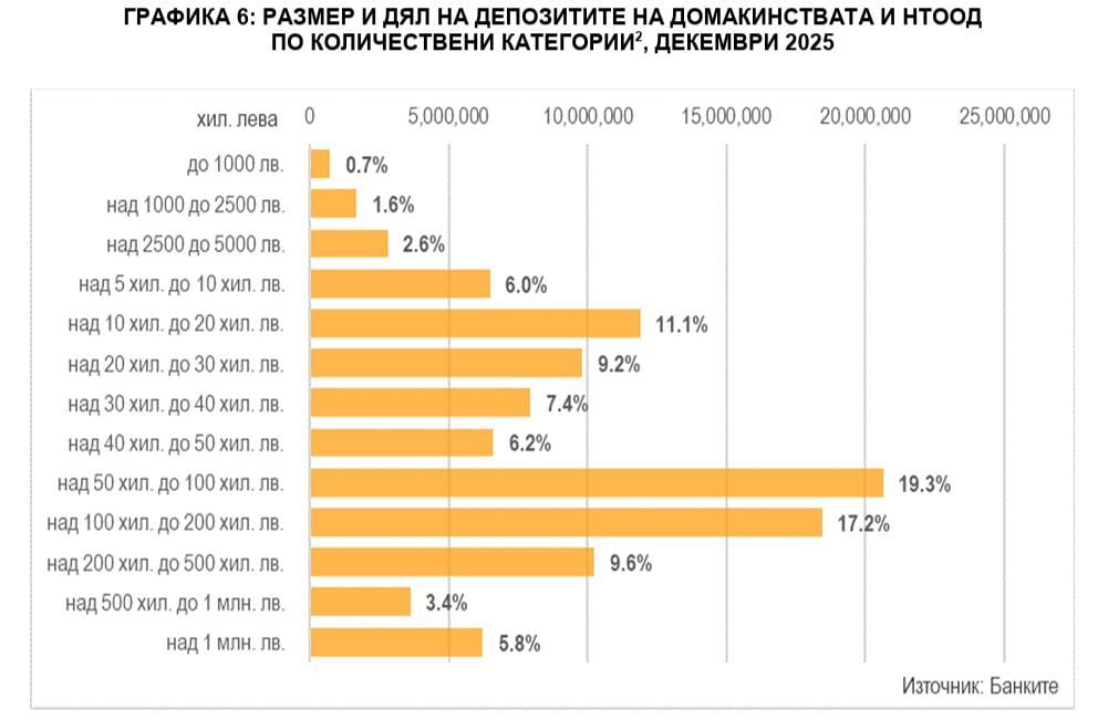 Дял на депозитите на домакинствата по размер - БНБ