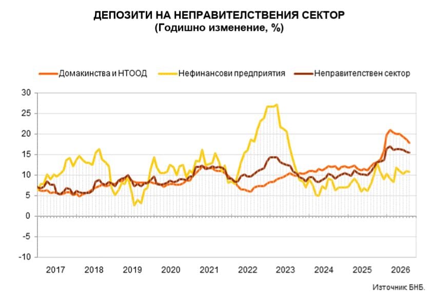 Депозити на домакинства юли 2026 г.