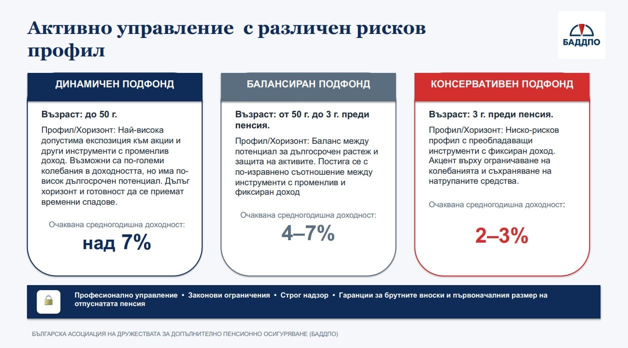 Доходност на мултифондовете