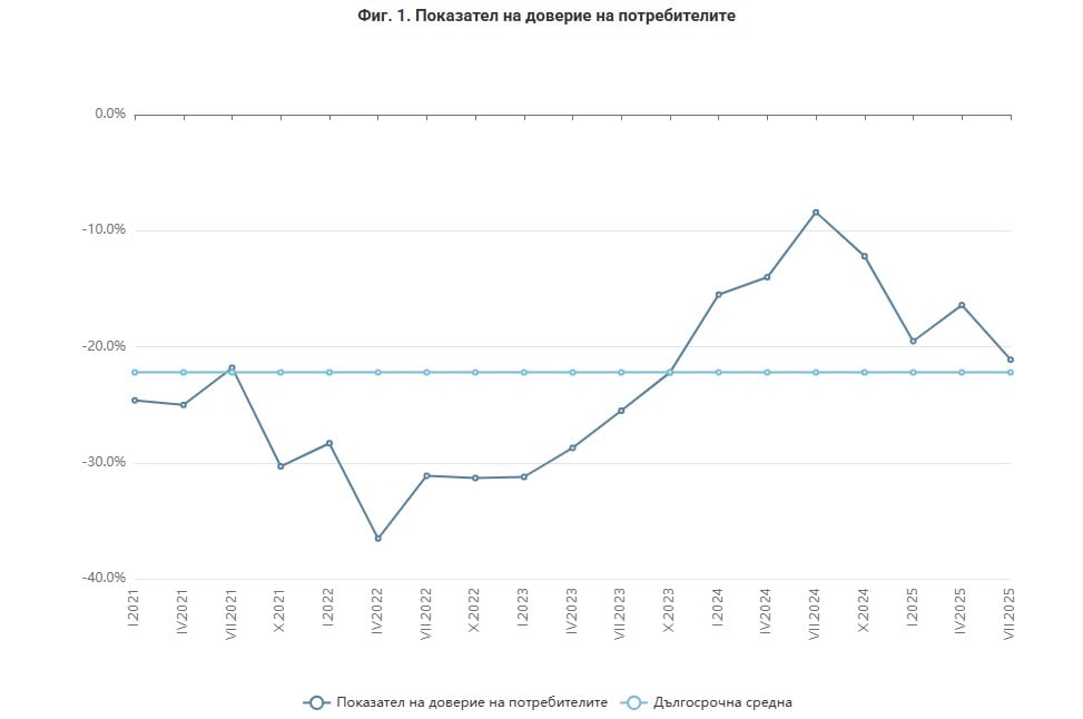 Потребителско доверие през юли / НСИ