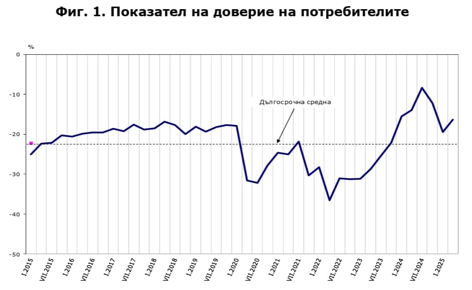 Индекс на доверие сред потребителите/НСИ