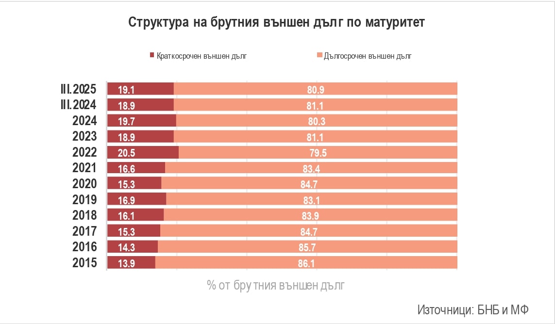  Външен дълг по матуритет съгласно Българска народна банка 