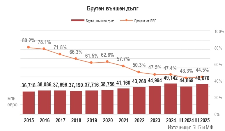  Външен дълг към март съгласно Българска народна банка 
