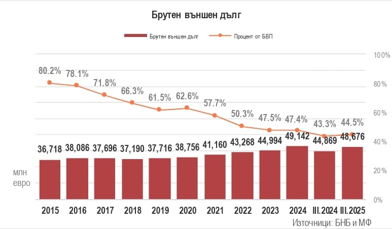 Външен дълг към март според БНБ