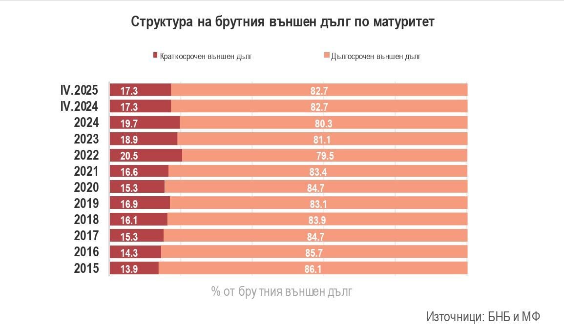 Дълг според БНБ към април по матуритет