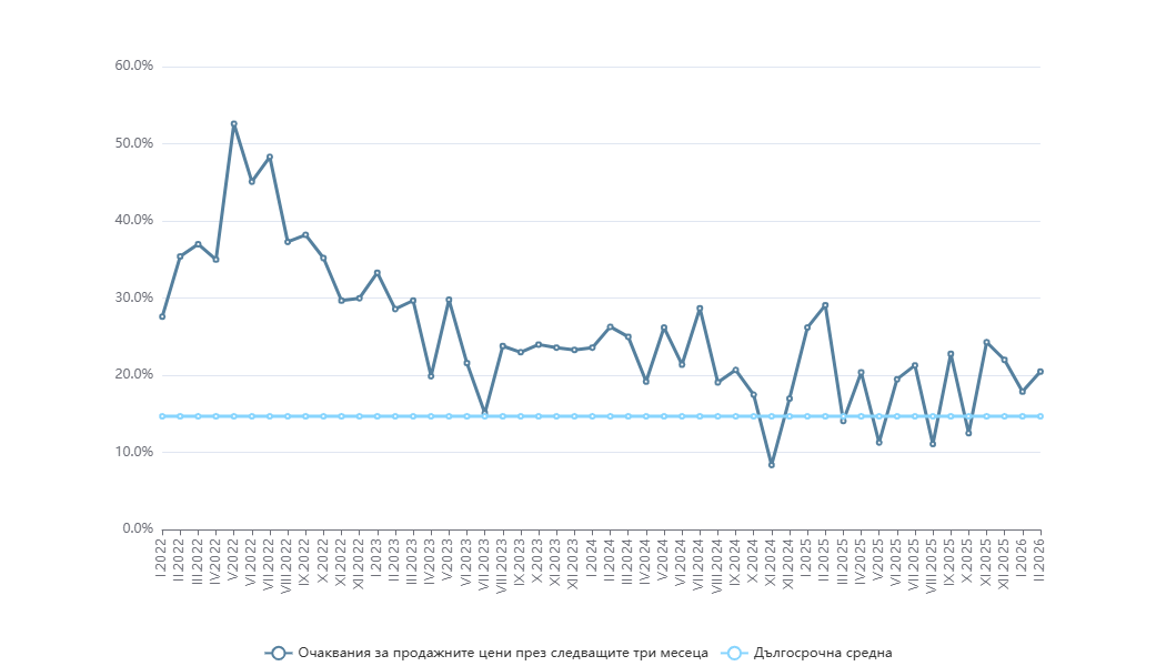 Продажни цени в търговията на дребно