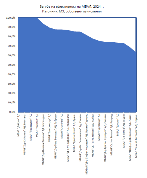 Ефективност на МБАЛ според ИПИ