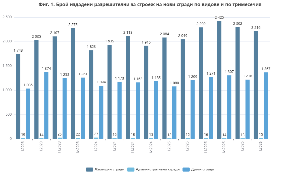 Издадени разрешителни за строеж