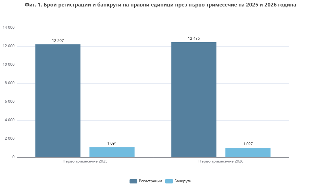 Фалити през Q1 на 2025 г. и 2026 г. според НСИ