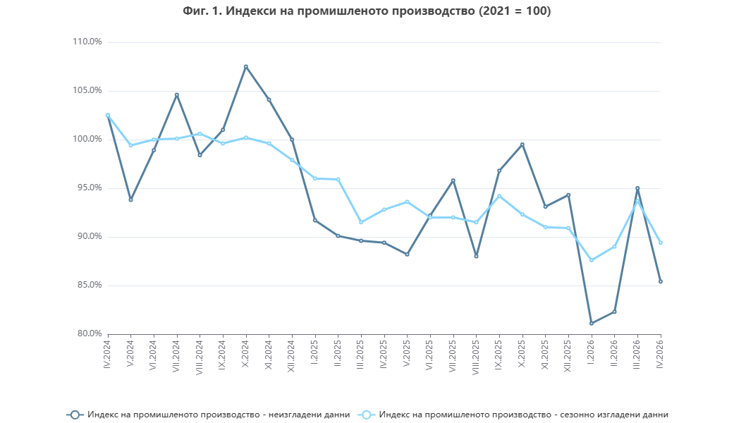 Индекси на промишлено производство месечна база април