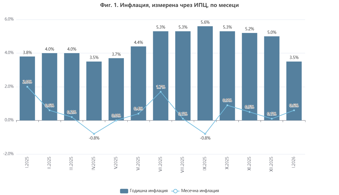 Инфлация по ИПЦ според НСИ към януари 20026 г.