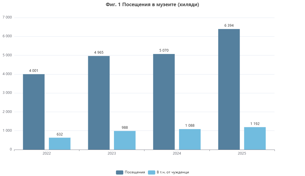 Посещения в музеите