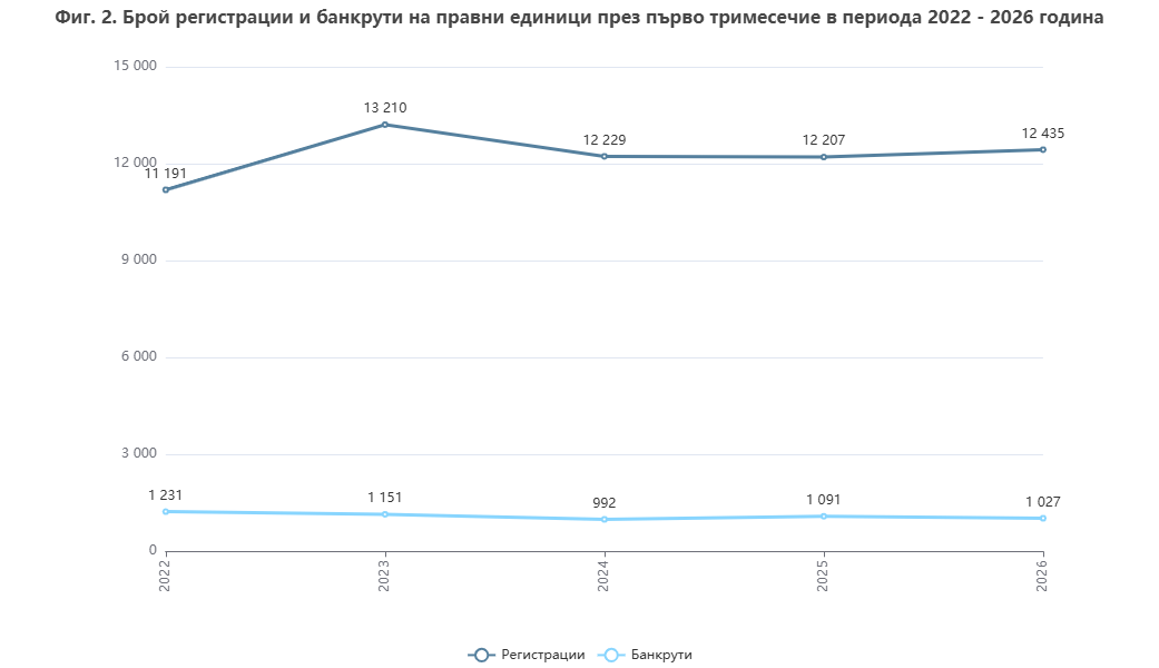 Брой фалити през Ｑ1 в периода 2022 - 2026 г. според НСИ