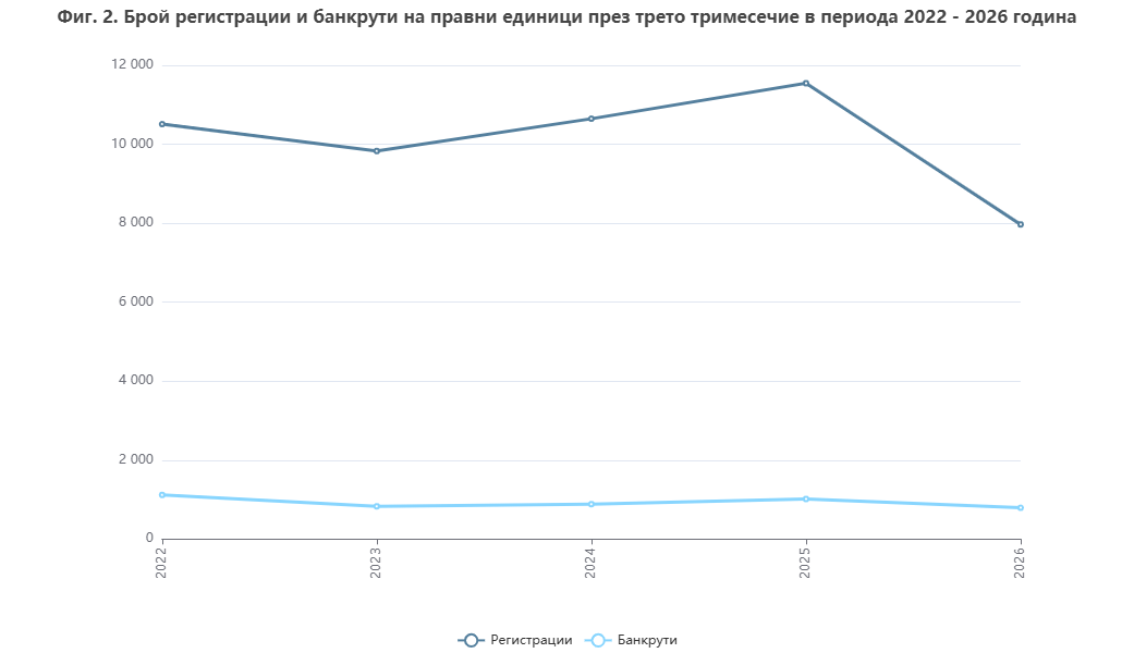 Фалити трето тримесечие 2026