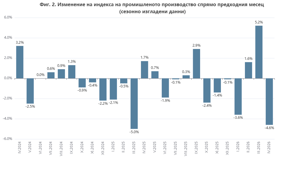 Индустрия през април 2026 г.