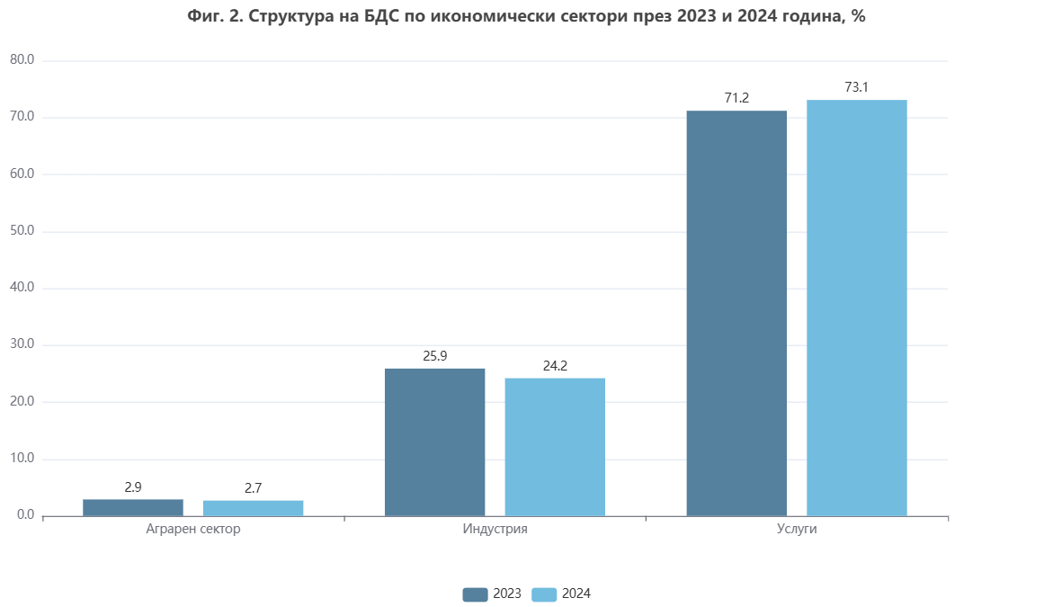БСД по сектори за 2024 г. според НСИ