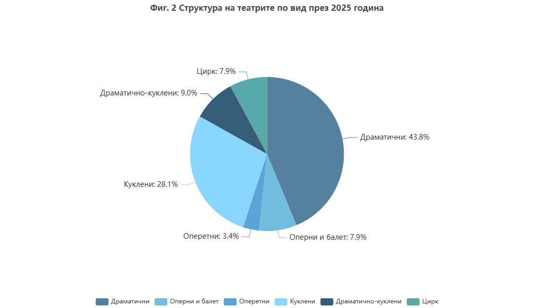 Видове на театрите
