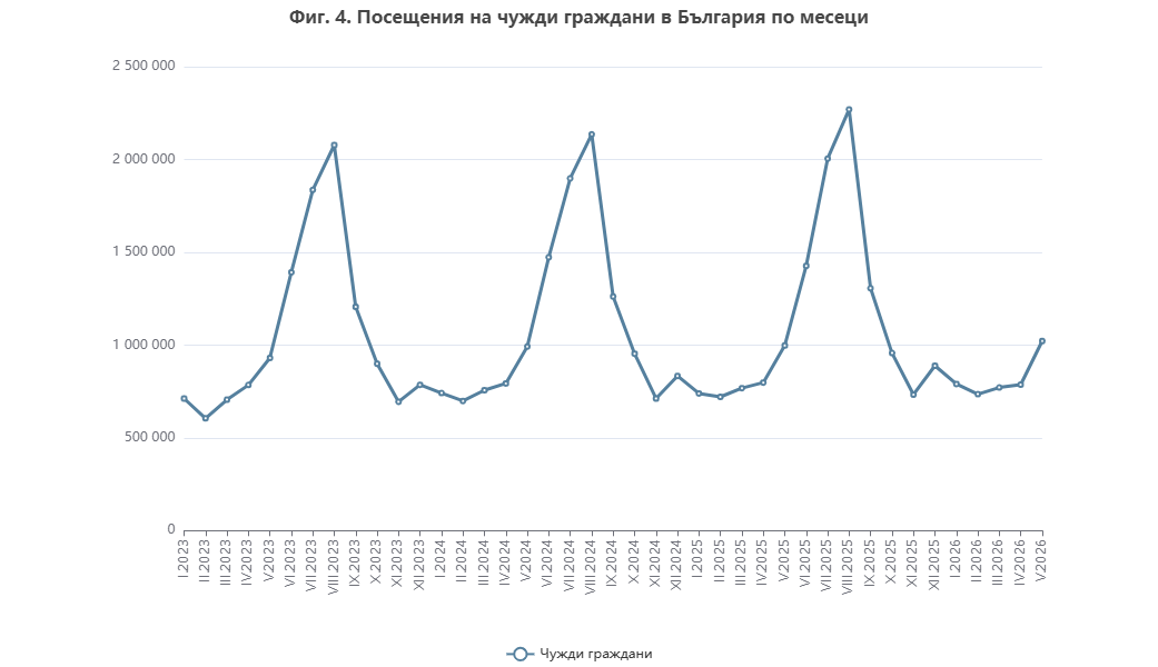 Посещения на чужди туристи м май НСИ