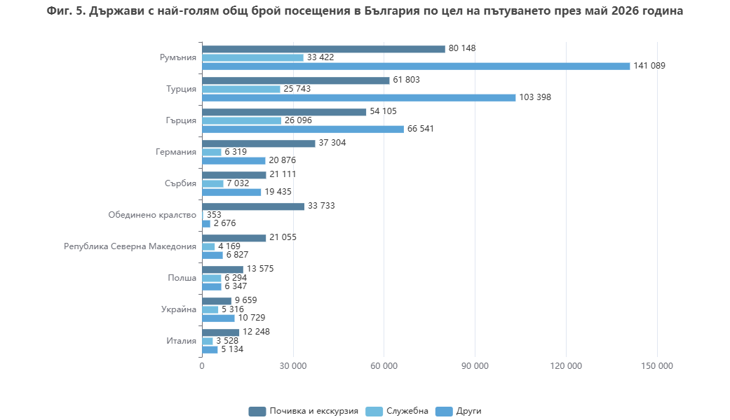 Най-голям брой посещения