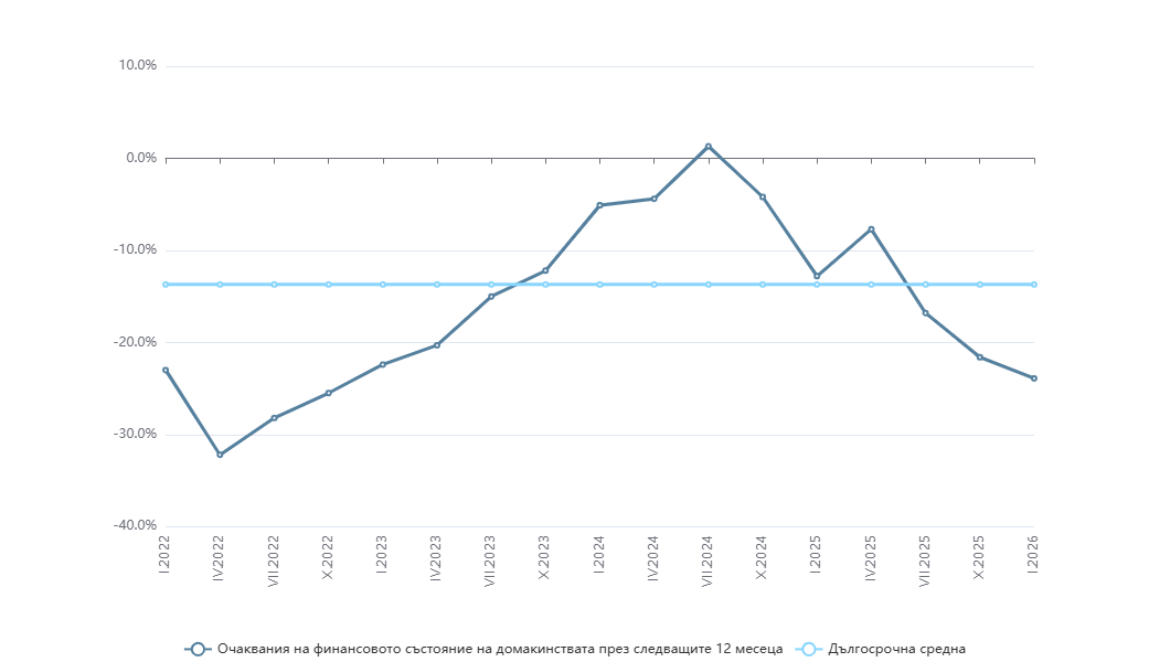 Финансово състояние на домакинствата - нагласи