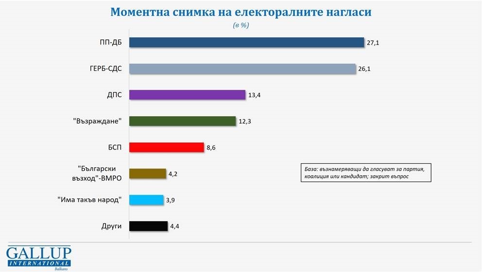 Моментна снимка на електоралната подкрепа