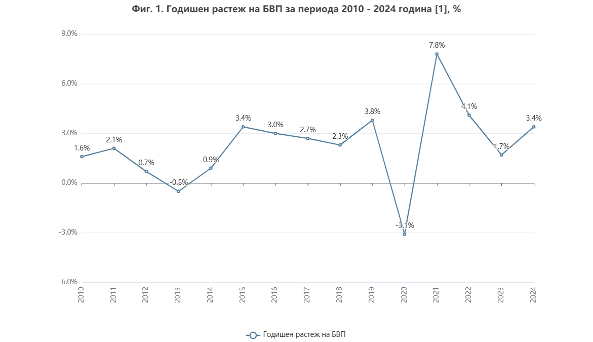 Ръст на БВП по години според НСИ