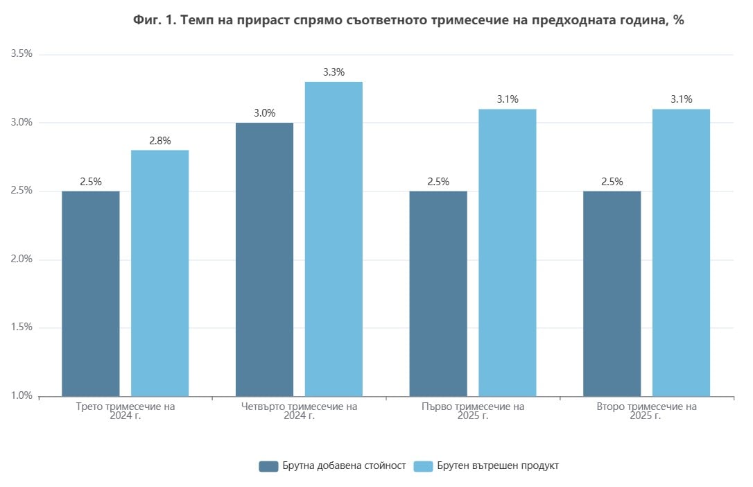 Ръст на БВП през Q2 2025 г. според НСИ
