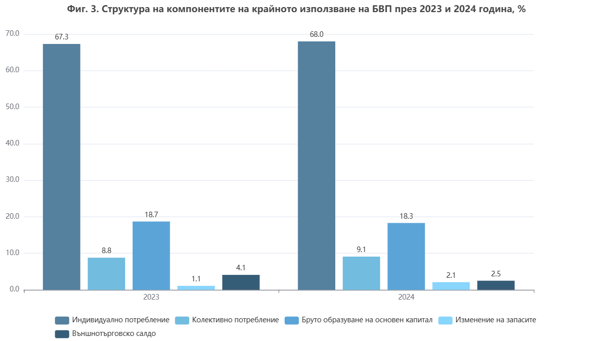 Компоненти на БВП за 2024 г. според НСИ