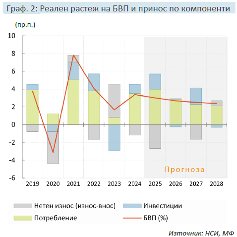 Есенни прогнози на МФ за ръста на БВП