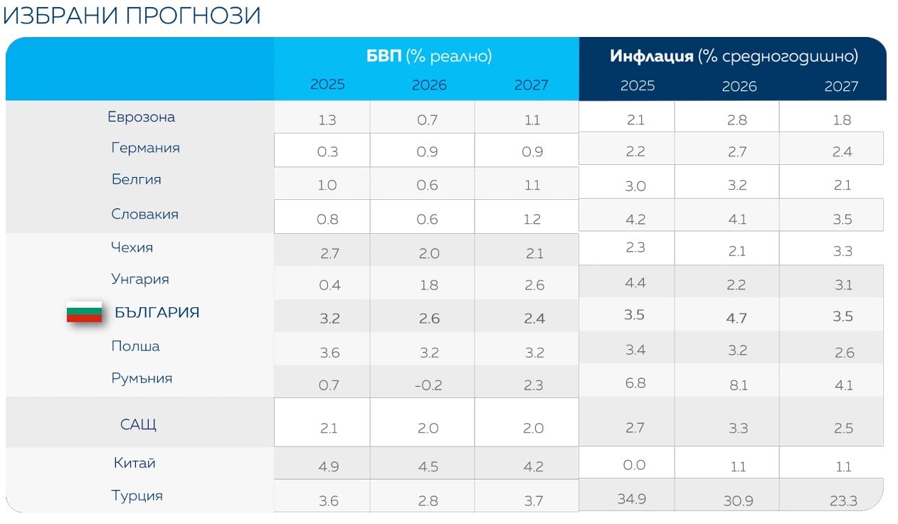 Прогнози на ОББ