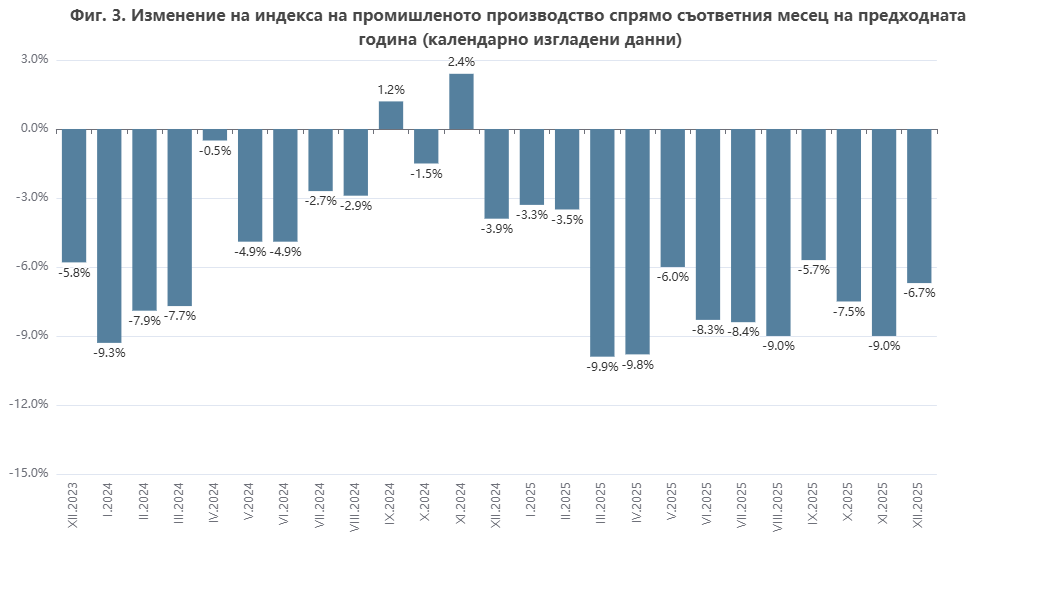 Годишно изменение - промишлено производство