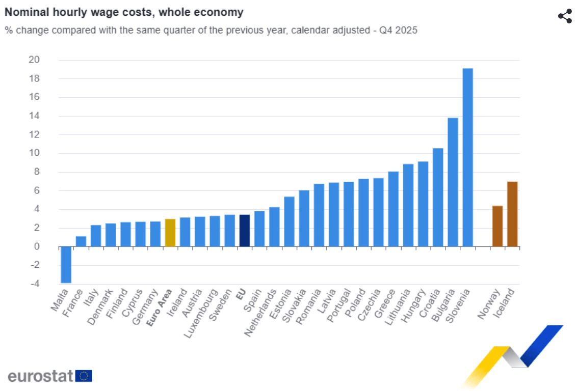 Ръст на разходите за почасово заплащане