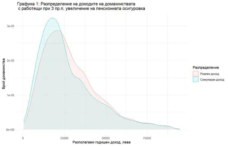 Разпределение на доходи на домакинства
