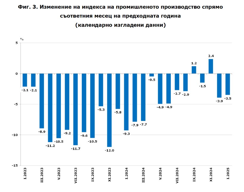 Спад на индекса на промишленото производство/ НСИ