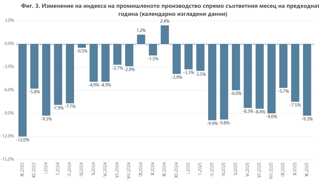 Индустриално производство през ноември 2025 г. според НСИ