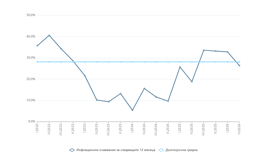 Инфлационни очаквания
