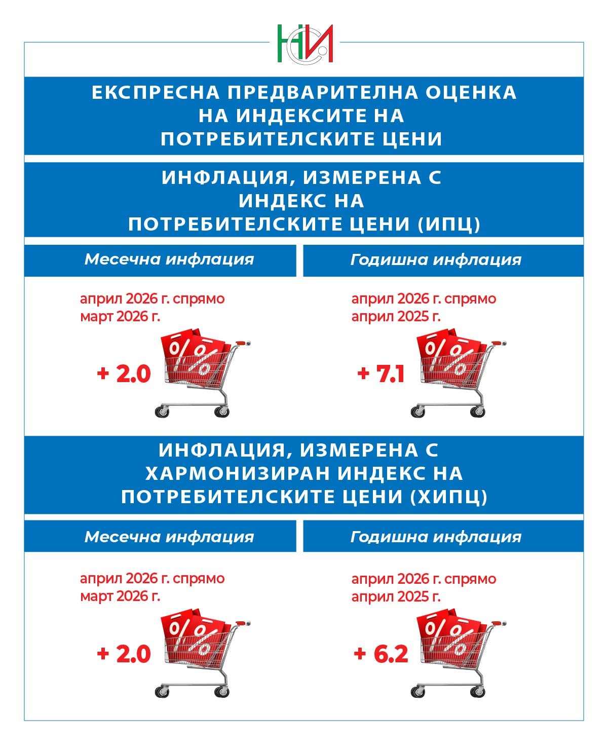 Инфлация в България през април според НСИ