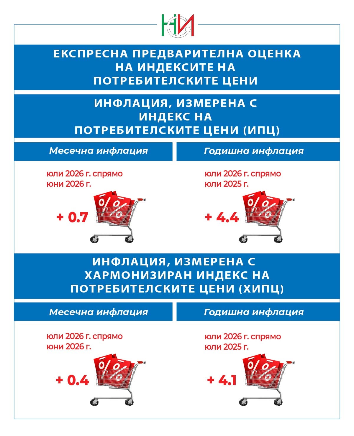 Експресна инфлация през юли НСИ