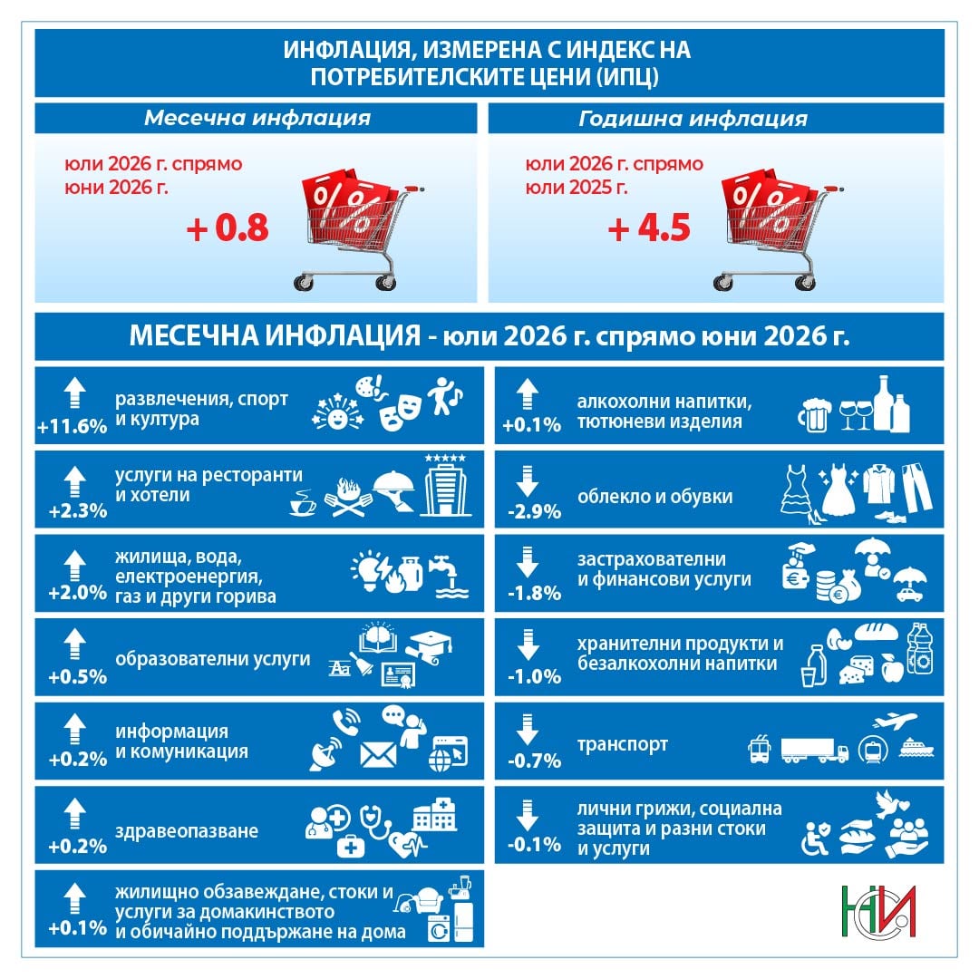 Инфлация през юли според НСИ