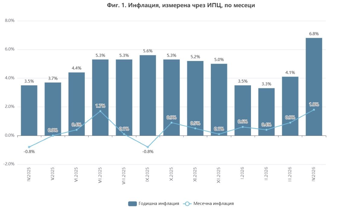 Месечна инфлация през април 2026