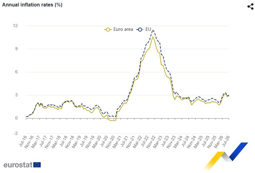 Инфлация в ЕС и еврозона
