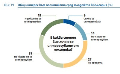 Интерес към политиката на българските младежи