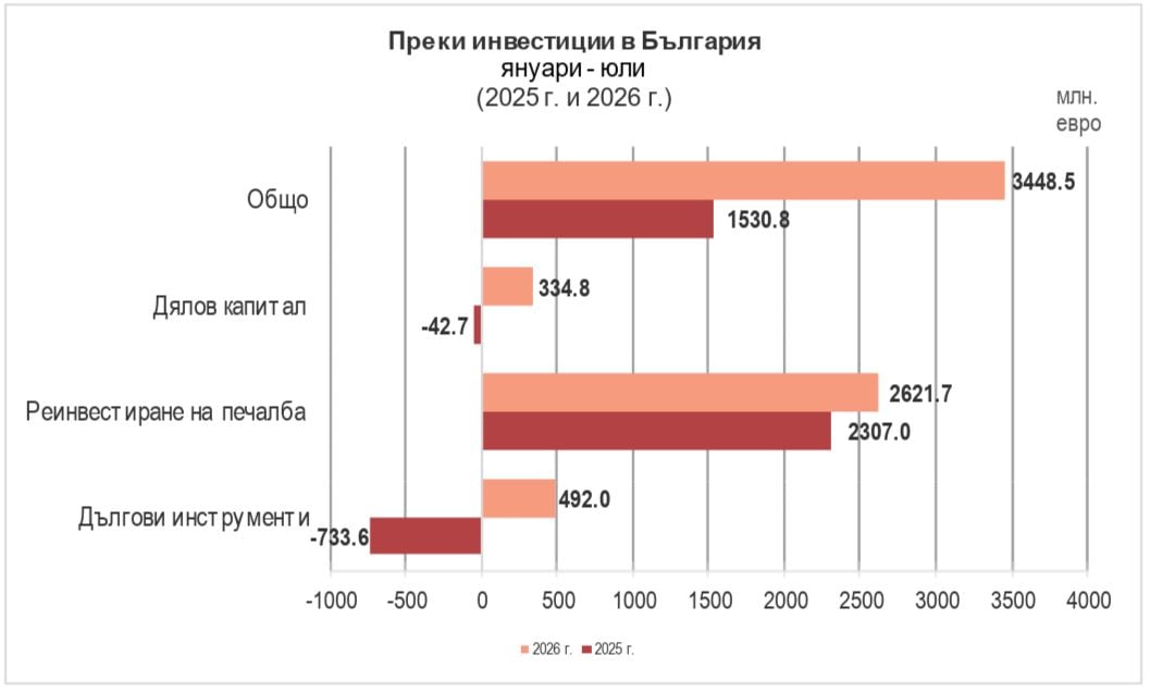 ПЧИ до юли
