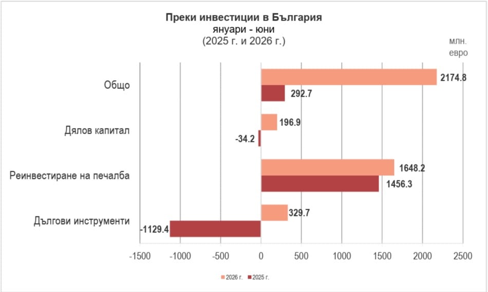 ПЧИ в България