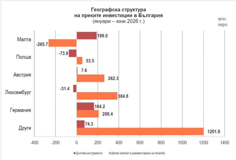 ПЧИ по страни в България