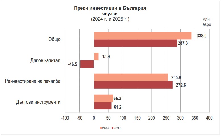Нетен поток на инвестициите / БНБ